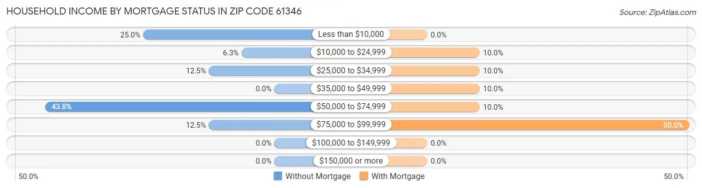 Household Income by Mortgage Status in Zip Code 61346