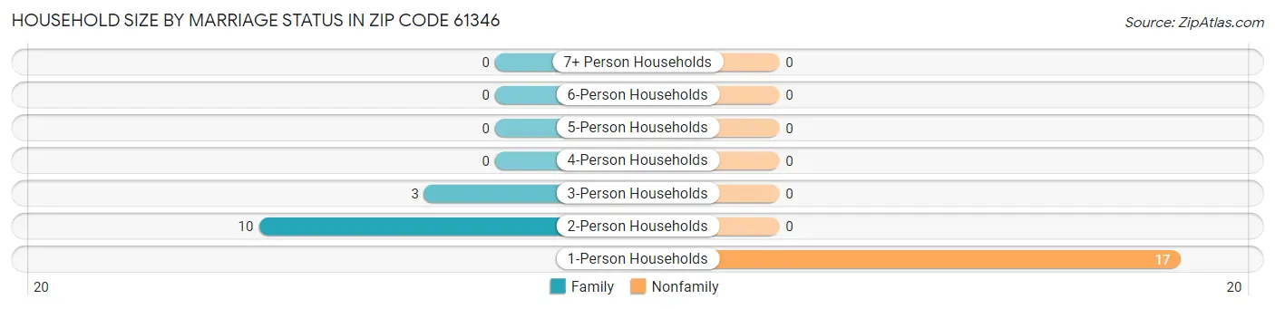 Household Size by Marriage Status in Zip Code 61346
