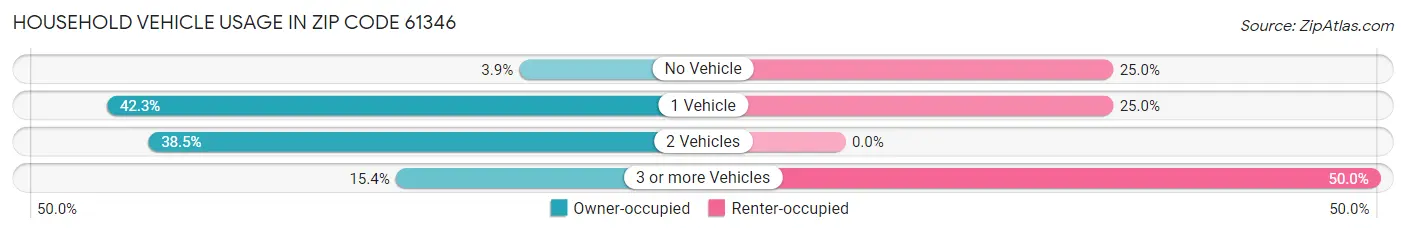 Household Vehicle Usage in Zip Code 61346