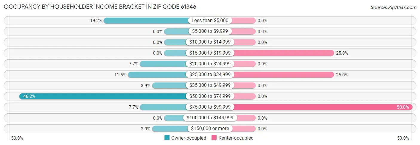 Occupancy by Householder Income Bracket in Zip Code 61346