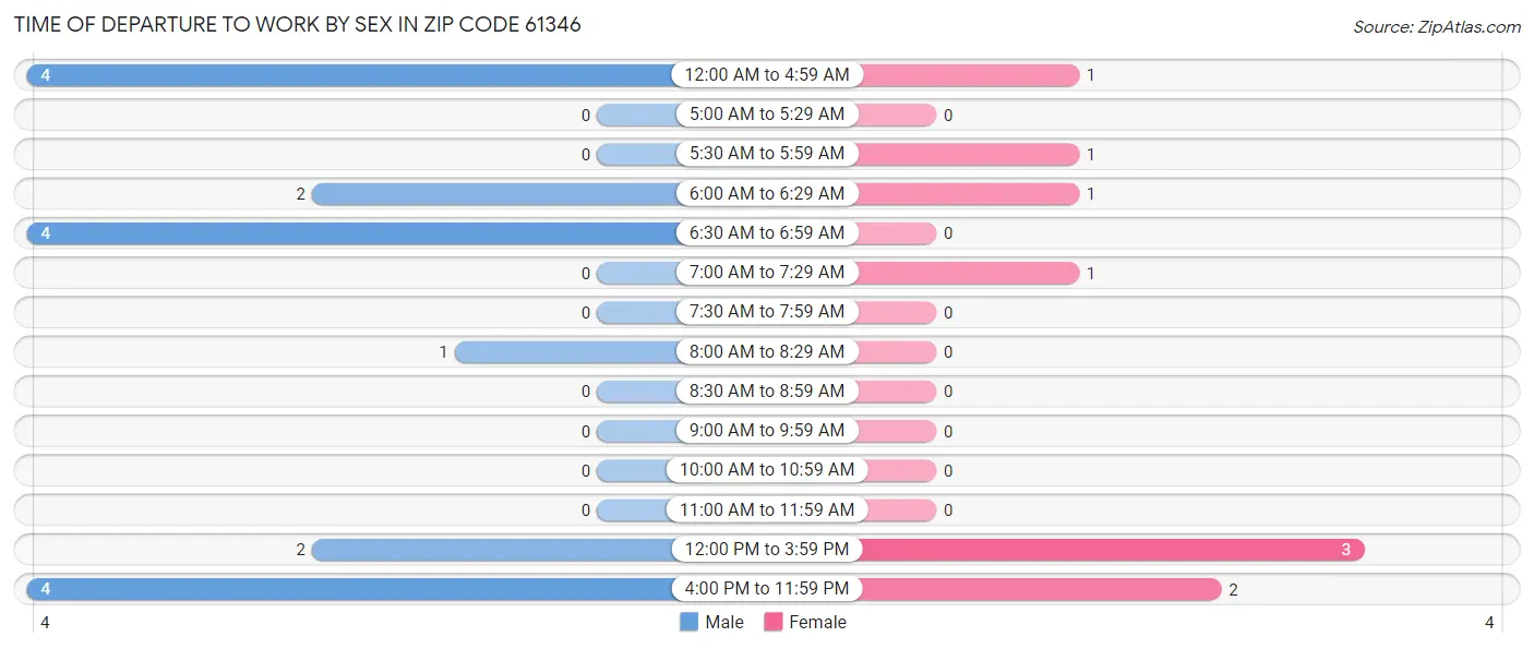 Time of Departure to Work by Sex in Zip Code 61346