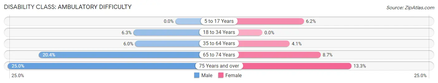 Disability in Zip Code 61348: <span>Ambulatory Difficulty</span>