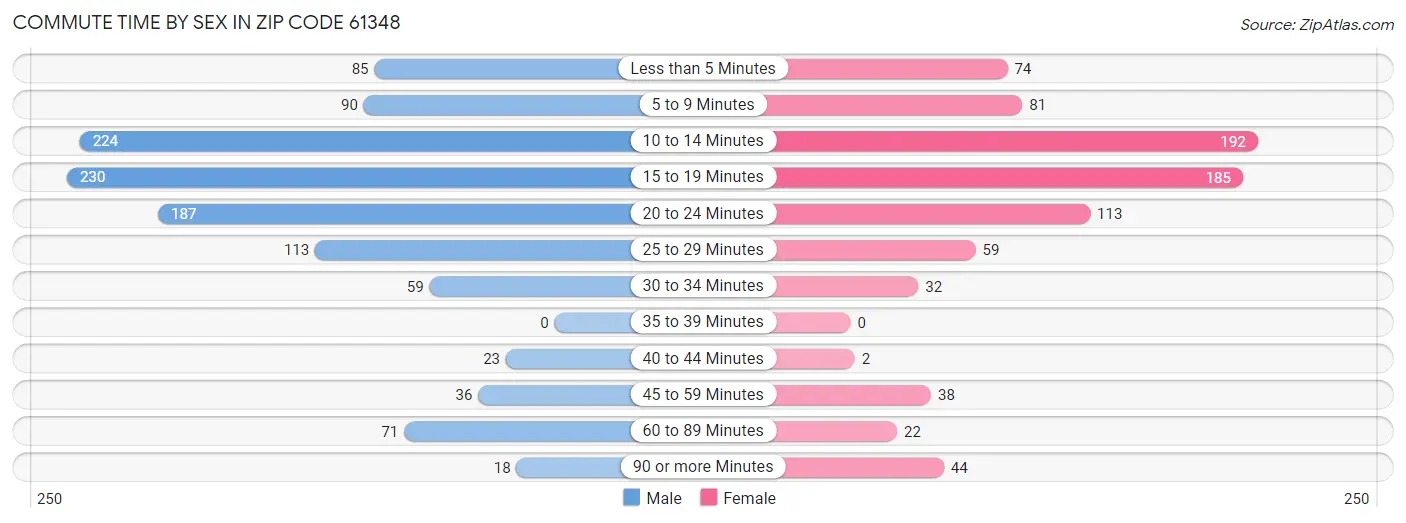 Commute Time by Sex in Zip Code 61348