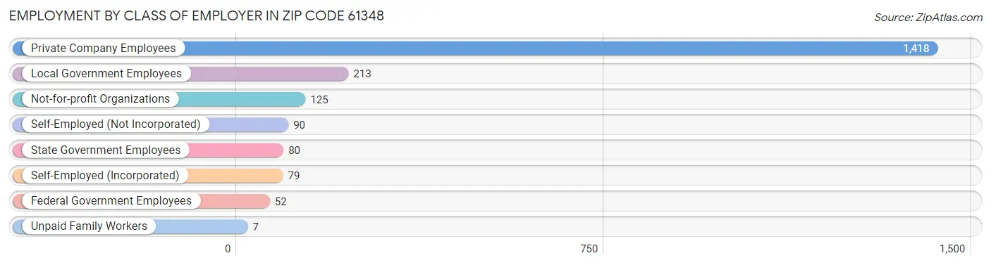 Employment by Class of Employer in Zip Code 61348