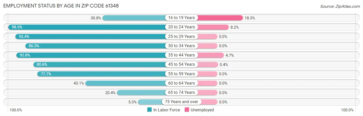 Employment Status by Age in Zip Code 61348