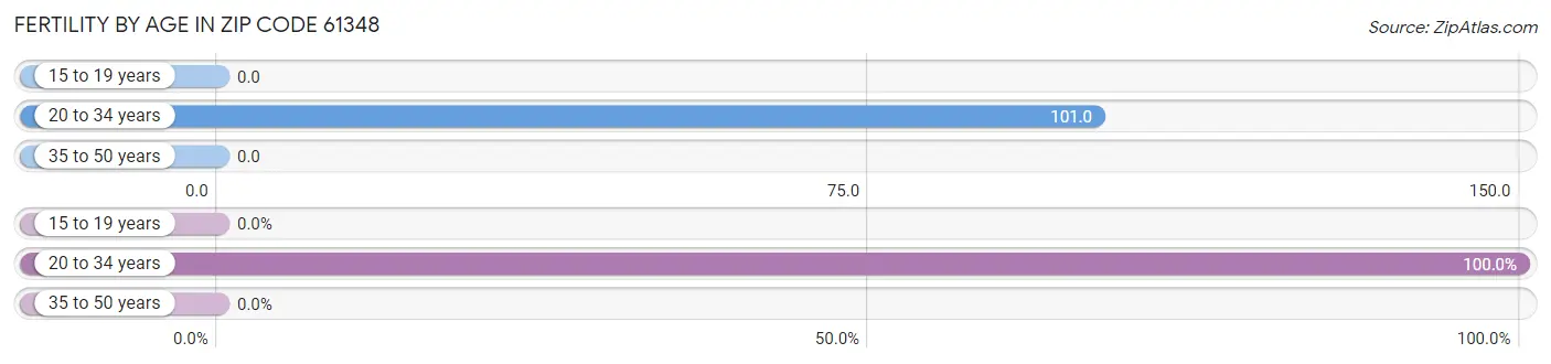 Female Fertility by Age in Zip Code 61348