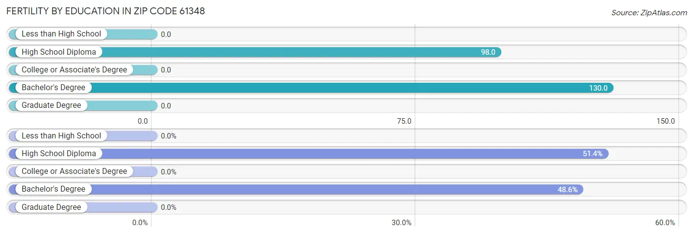 Female Fertility by Education Attainment in Zip Code 61348