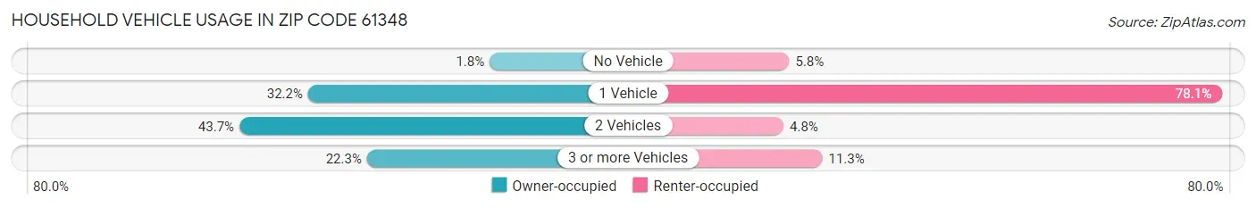 Household Vehicle Usage in Zip Code 61348