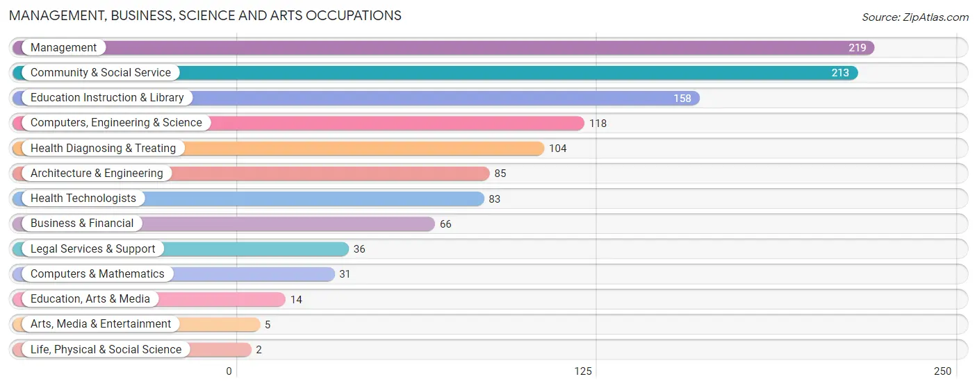 Management, Business, Science and Arts Occupations in Zip Code 61348