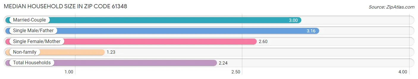 Median Household Size in Zip Code 61348