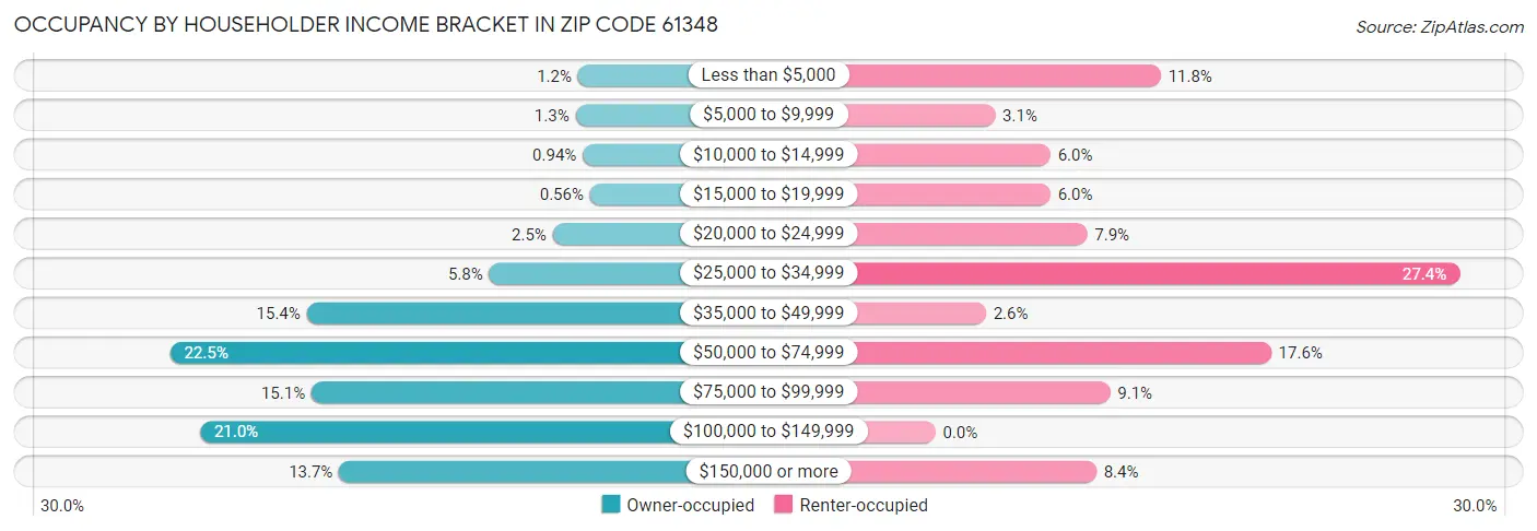 Occupancy by Householder Income Bracket in Zip Code 61348