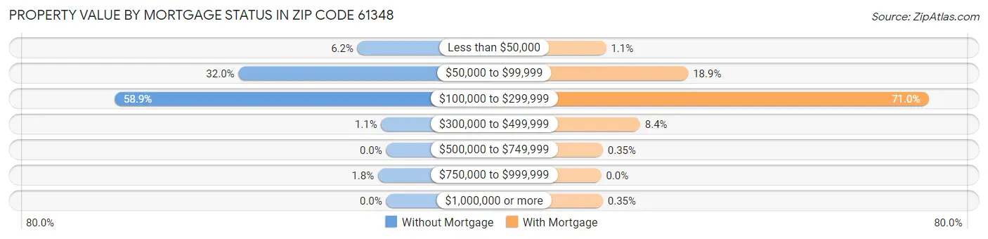 Property Value by Mortgage Status in Zip Code 61348