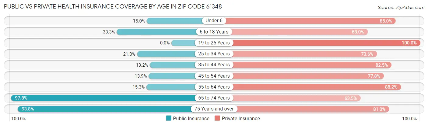 Public vs Private Health Insurance Coverage by Age in Zip Code 61348