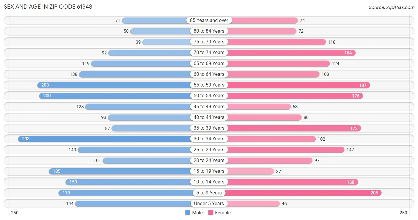 Sex and Age in Zip Code 61348