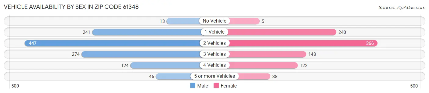 Vehicle Availability by Sex in Zip Code 61348