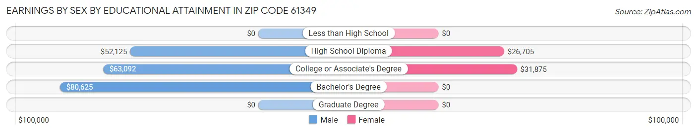 Earnings by Sex by Educational Attainment in Zip Code 61349