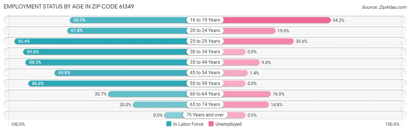 Employment Status by Age in Zip Code 61349