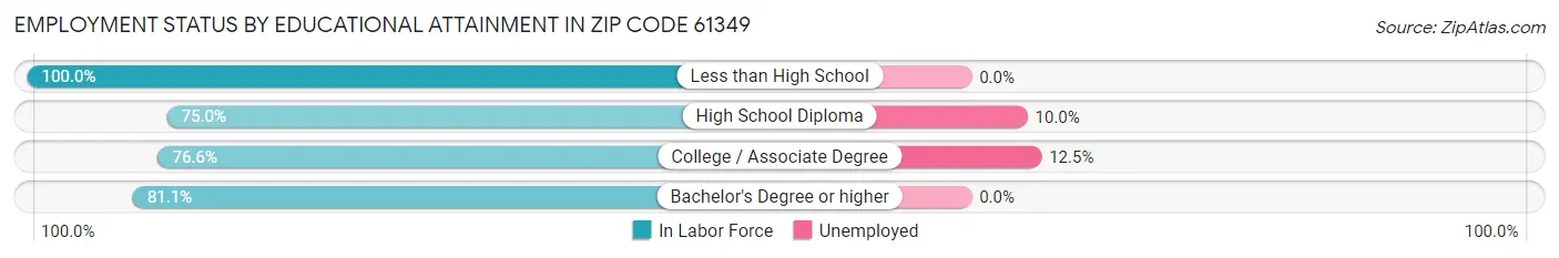 Employment Status by Educational Attainment in Zip Code 61349