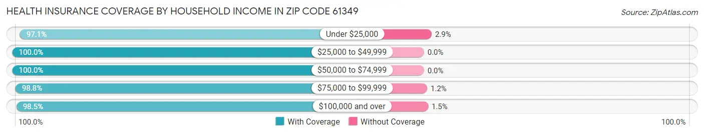 Health Insurance Coverage by Household Income in Zip Code 61349