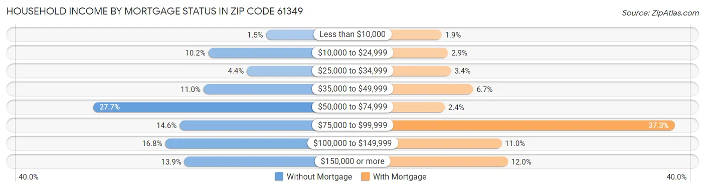 Household Income by Mortgage Status in Zip Code 61349