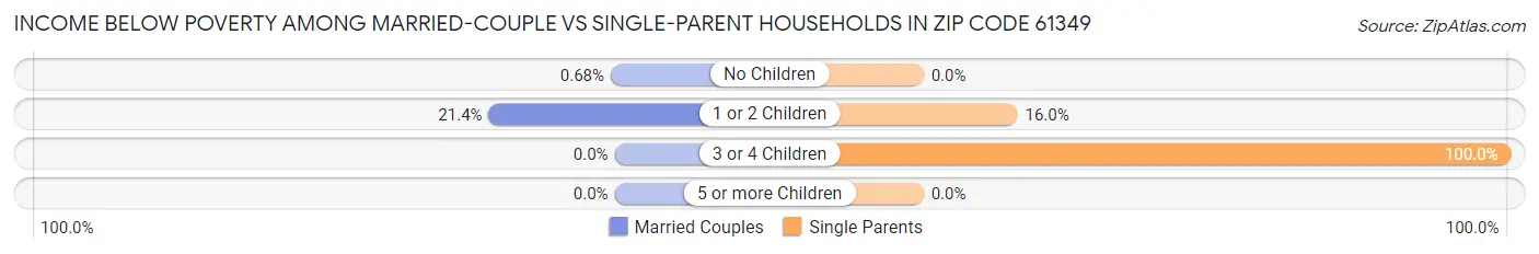 Income Below Poverty Among Married-Couple vs Single-Parent Households in Zip Code 61349