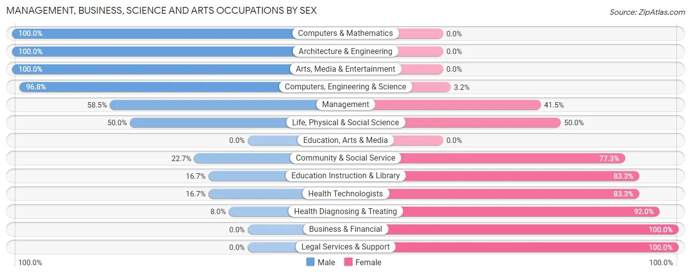 Management, Business, Science and Arts Occupations by Sex in Zip Code 61349
