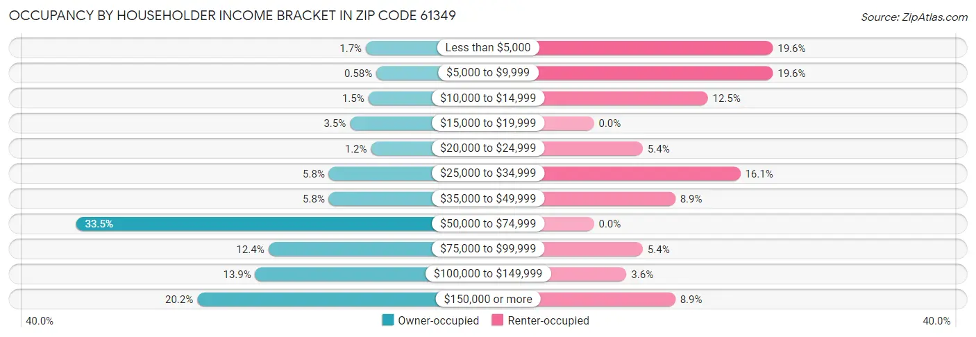 Occupancy by Householder Income Bracket in Zip Code 61349