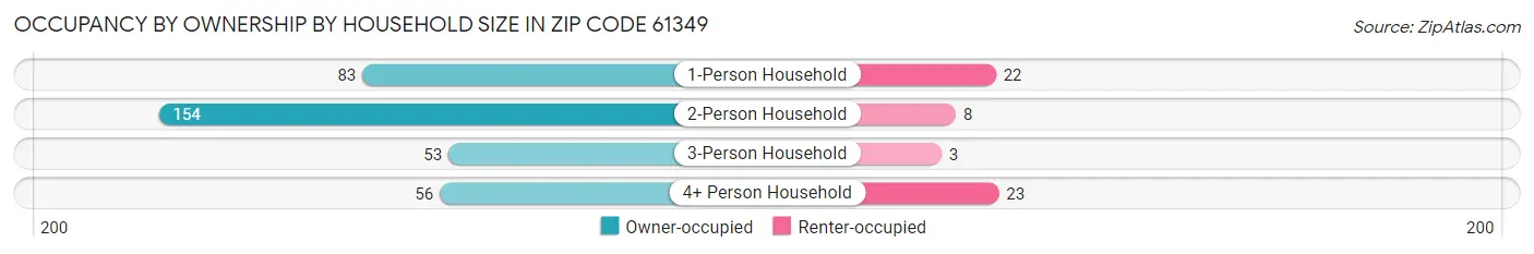 Occupancy by Ownership by Household Size in Zip Code 61349