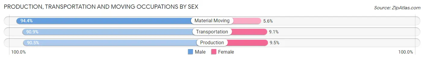 Production, Transportation and Moving Occupations by Sex in Zip Code 61349