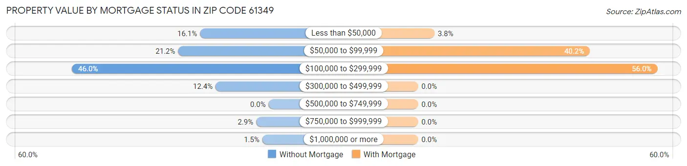 Property Value by Mortgage Status in Zip Code 61349