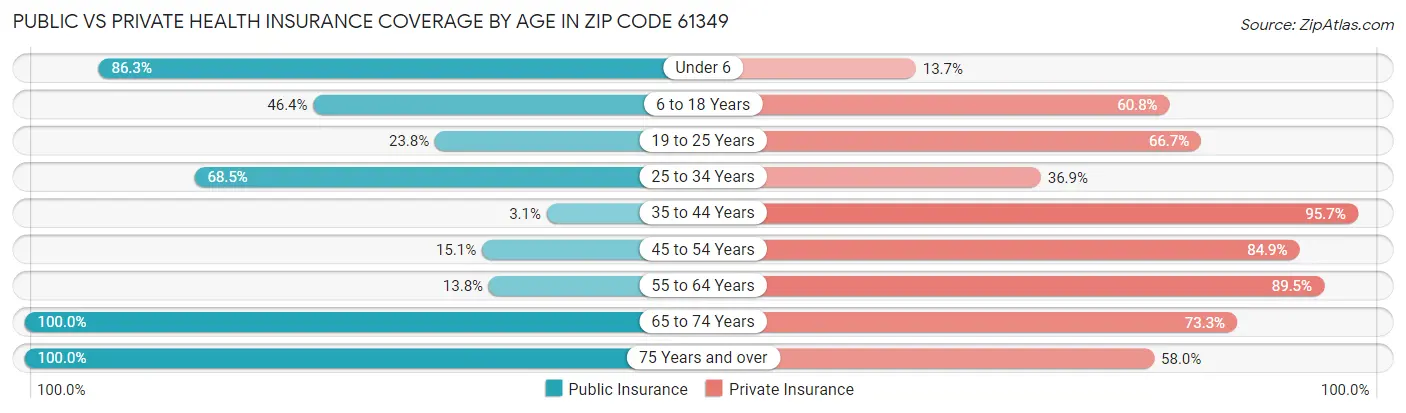 Public vs Private Health Insurance Coverage by Age in Zip Code 61349