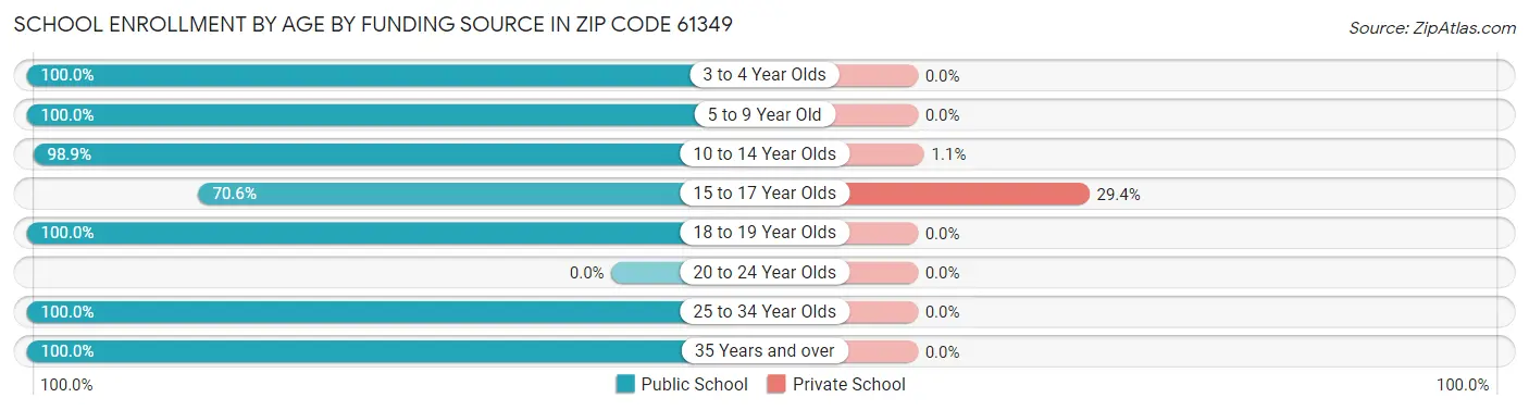 School Enrollment by Age by Funding Source in Zip Code 61349