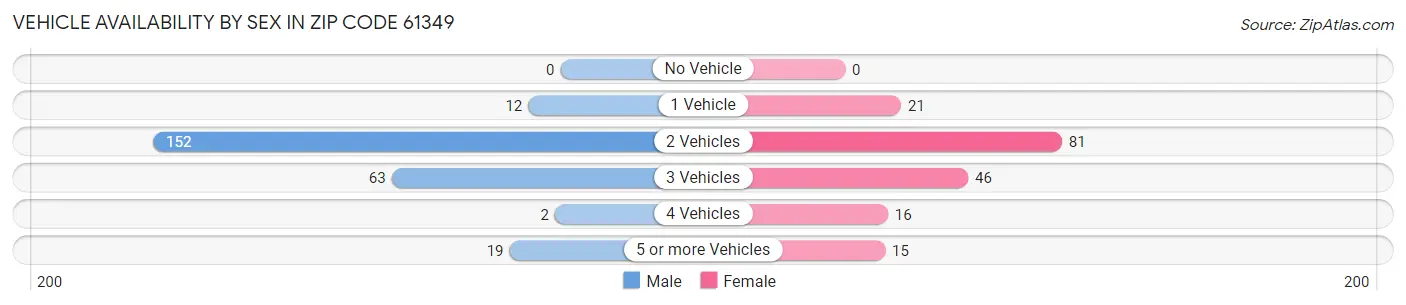 Vehicle Availability by Sex in Zip Code 61349