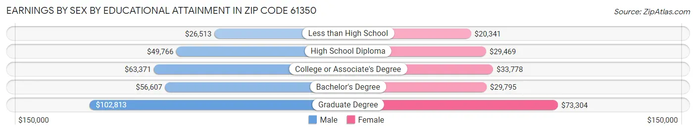 Earnings by Sex by Educational Attainment in Zip Code 61350