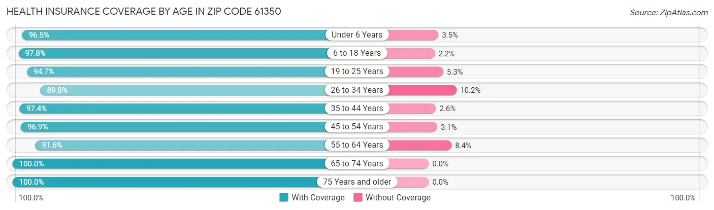 Health Insurance Coverage by Age in Zip Code 61350
