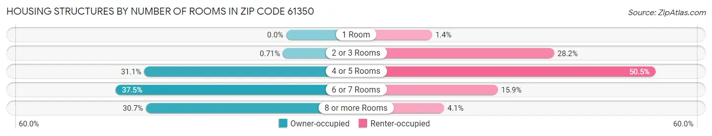Housing Structures by Number of Rooms in Zip Code 61350