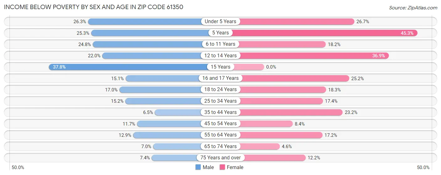 Income Below Poverty by Sex and Age in Zip Code 61350