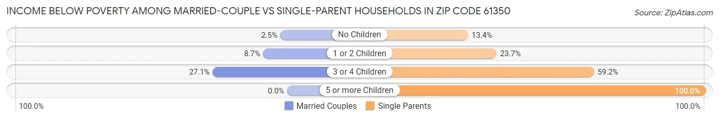 Income Below Poverty Among Married-Couple vs Single-Parent Households in Zip Code 61350