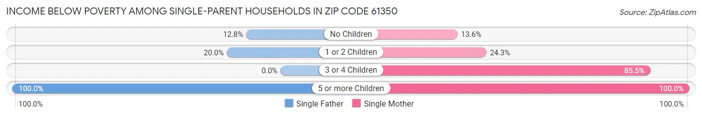 Income Below Poverty Among Single-Parent Households in Zip Code 61350