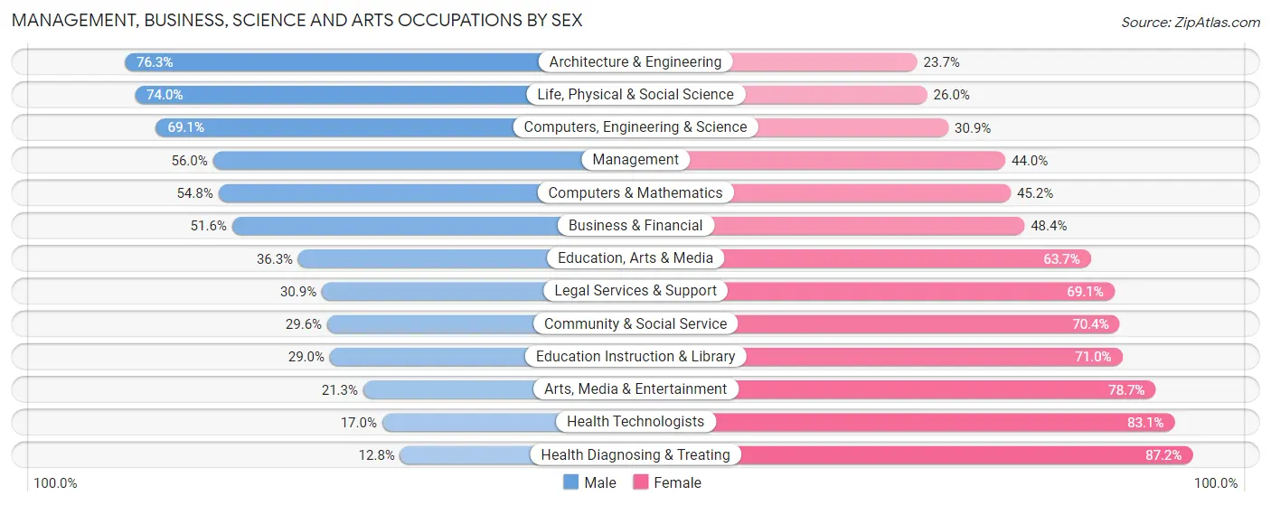 Management, Business, Science and Arts Occupations by Sex in Zip Code 61350