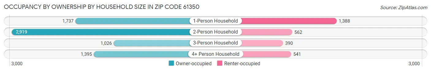 Occupancy by Ownership by Household Size in Zip Code 61350