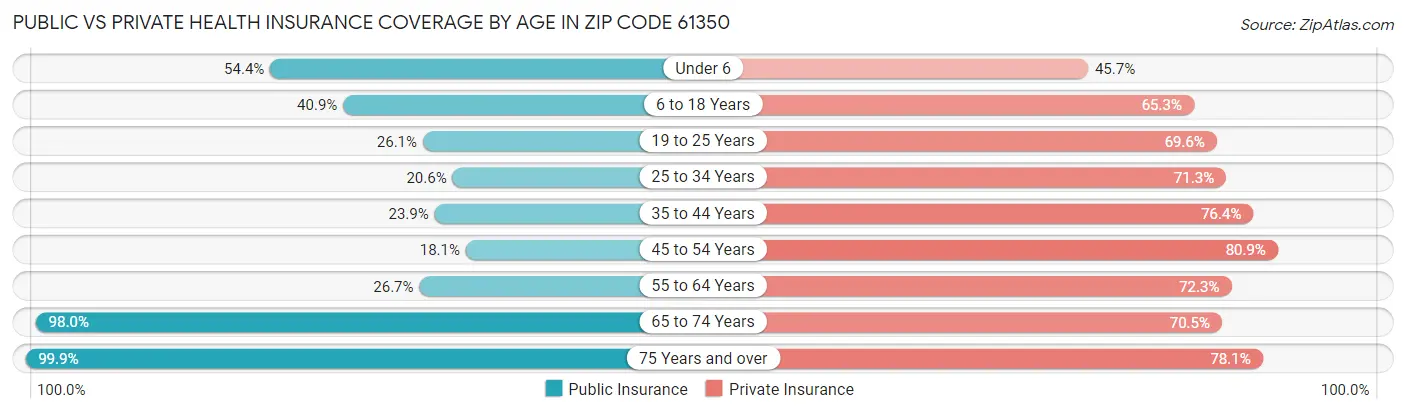 Public vs Private Health Insurance Coverage by Age in Zip Code 61350