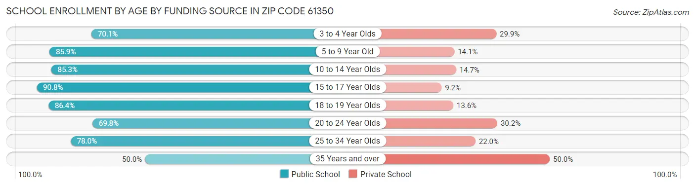 School Enrollment by Age by Funding Source in Zip Code 61350