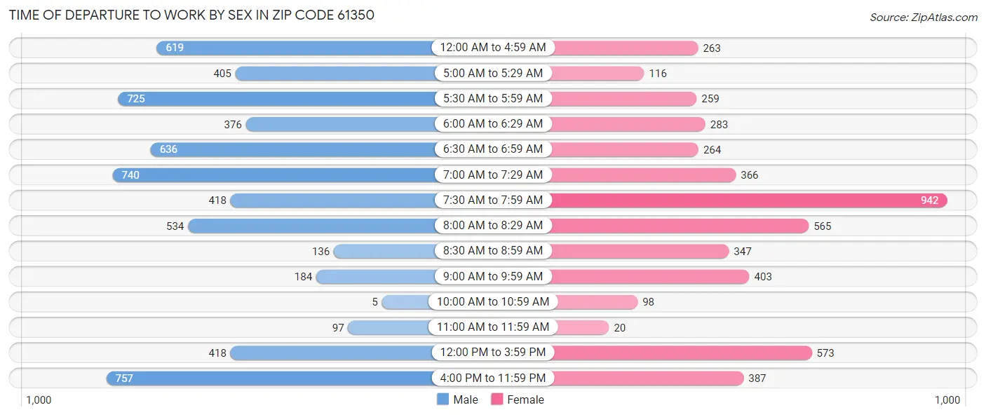 Time of Departure to Work by Sex in Zip Code 61350