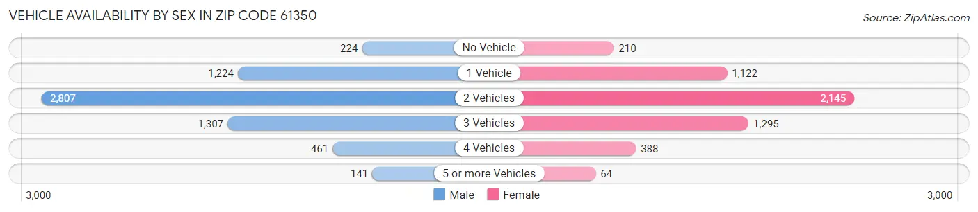 Vehicle Availability by Sex in Zip Code 61350