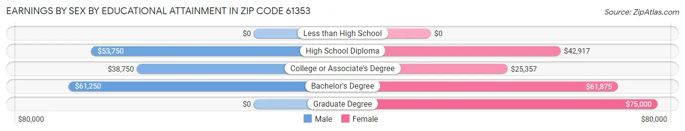 Earnings by Sex by Educational Attainment in Zip Code 61353