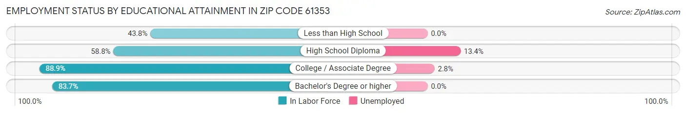 Employment Status by Educational Attainment in Zip Code 61353