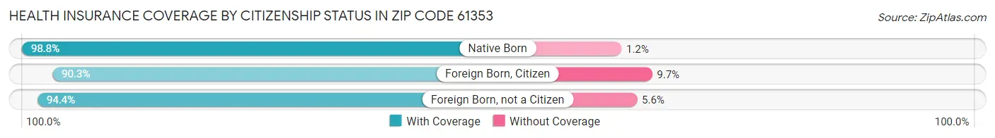 Health Insurance Coverage by Citizenship Status in Zip Code 61353