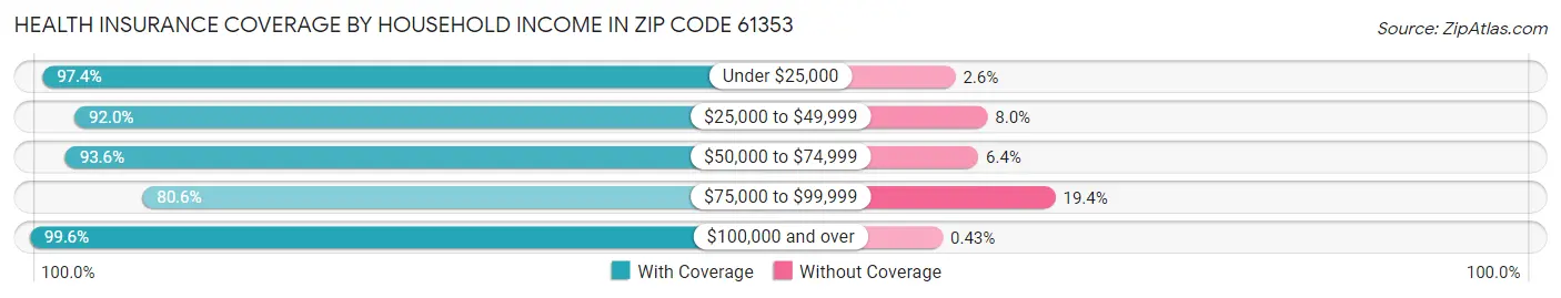 Health Insurance Coverage by Household Income in Zip Code 61353
