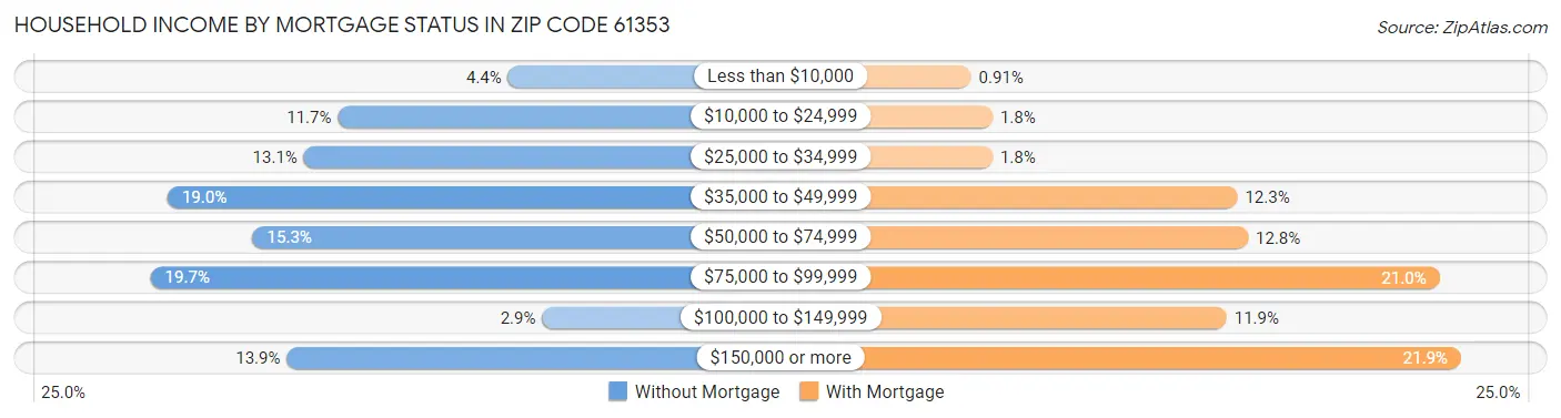 Household Income by Mortgage Status in Zip Code 61353